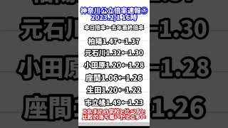 【入試情報】2023年神奈川公立高校倍率速報⑦【16時】 [upl. by Ahsiyn]