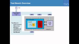 Low Power Verification using Power State Table Coverage [upl. by Elyc]