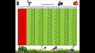 Comment faire son mélange 2 temps [upl. by Bounds]