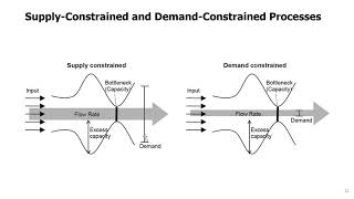 Topic 03  02 Finding Process Capacity and Bottleneck in Single Product Type Case [upl. by Yelnek677]