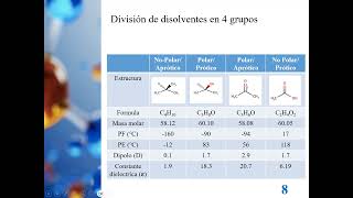 QU0213 Disolventes y solubilidad Aspectos teóricos [upl. by Euqina]