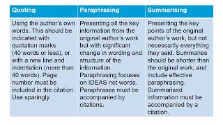 Differences between quoting paraphrasing and summarising [upl. by Jarrow493]