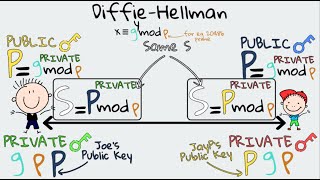 DiffieHellman amp Its Simple Maths Explained in 5 Minutes [upl. by Plank]