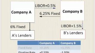 Interest Rate Swaps With An Example [upl. by Enilrek]