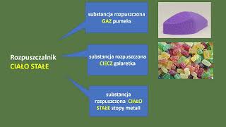Roztwory Rodzaje roztworów Roztwory rzeczywiste koloidy Roztwór nasycony nienasycony [upl. by Atekihc]
