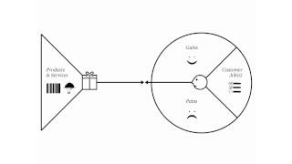 Value Proposition Canvas Explained [upl. by Eikcim]