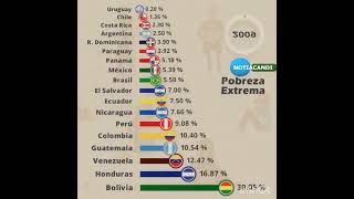 EVOLUCIÓN DE LA POBREZA EXTREMA EN LATINOAMERICA [upl. by Eiramanit326]