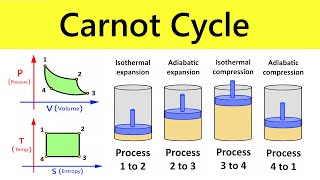 Carnot Cycle Working Animation  Thermodynamic Processes  IIT JEE NEET Lectures by Shubham Kola [upl. by Ioved]