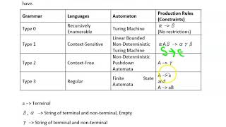 Recursive Languages and Summary of Chomsky Hierarchy  Theory of Computation [upl. by Tod]