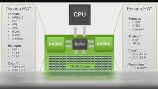 Rec Charts CPU vs CUDA vs NVENC vs HEVC [upl. by Emma]