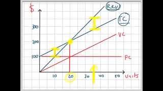 Break Even Analysis Graph [upl. by Kcirdet244]