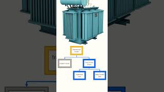 Transformer losses 🤑😊 loss electrician shortvideo shortsfeed [upl. by Atelokin]