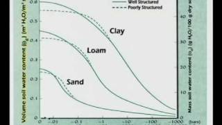 AGPR201 13 15 Soil Water Potential Log Scale [upl. by Nawtna182]