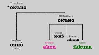 Uralic Languages Comparison house [upl. by Cia]