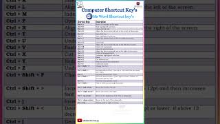 Word Keyboard Shortcuts generalknowledge computerknowledge computer shortcutkeys gk trending [upl. by Jeffry83]