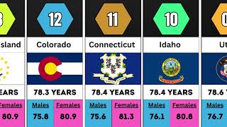 Comparison Life Expectancy in USA [upl. by Ansela502]