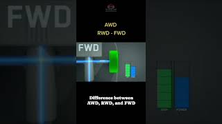 AWD vs RWD vs FWD full comparison automobile cargram carinformation cardetailing awd fwd rwd [upl. by Ramad]