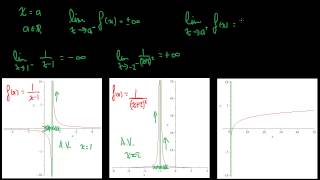 Asymptote verticale  Approche graphique [upl. by Zelazny214]