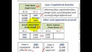 Intangible Assets Accounting Limited Life Amortization Impairment Testing amp Recording [upl. by Cheffetz]