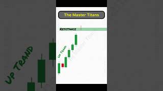 Gravestone Doji Candlestick Pattern priceaction tecnicalanalysis [upl. by Chris840]