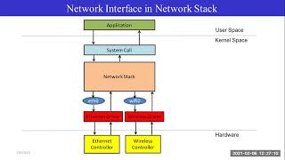 Linux network device driver internals  Linux kernel  Linux network device driver  Youtube [upl. by Ainiger850]