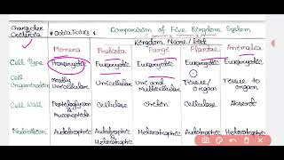 Comparison of Five Kingdom System of Classification  TGT CBZ [upl. by Katherin962]