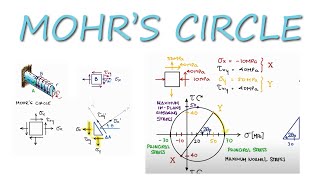 Principal Stresses and MOHRS CIRCLE in 12 Minutes [upl. by Mikihisa106]