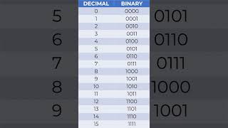 How to Convert Decimal Numbers to Binary Octal and Hexadecimal [upl. by Aicyle]