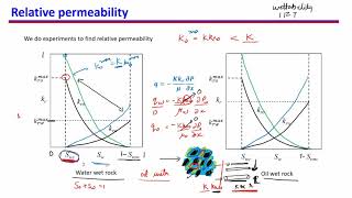 37 Multiphase flow in a porous medium relative permeability [upl. by Aserehtairam161]