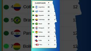 ⚽CLASSIFICAÇÃO ELIMINATÓRIAS COPA 2026 12ª RODADA shorts selecaobrasileira futebol [upl. by Metah53]