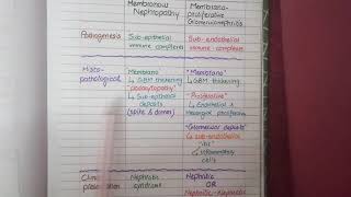 Membranous Nephropathy vs Membranoproliferative Glomerulonephritis [upl. by Aiouqes]