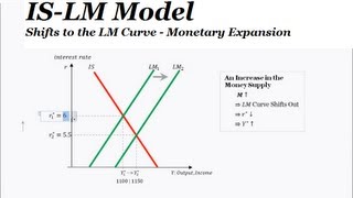 ISLM Model amp Diagram  LM Curve Shift from a Monetary Shock Money Supply Increase [upl. by Deden]