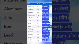 Trick to learn Reactivity SeriesHow to identify reaction will occur or not [upl. by Nowtna]