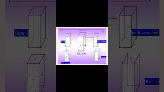 7 Crystal System physics [upl. by Hopkins]