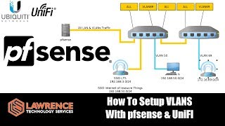 How To Setup VLANS With pfsense amp UniFI Also how to build for firewall rules for VLANS in pfsense [upl. by Fontana123]