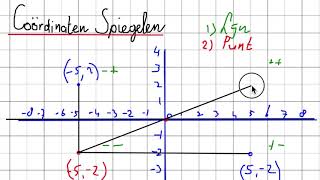 Coördinaten Spiegelen in het Assenstelsel [upl. by Folly137]