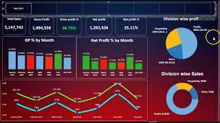 Basic CFO Dashboard using POWER BI [upl. by Nnylcaj]