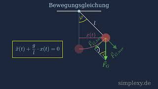 Fadenpendel Schwingungsgleichung  Herleitung  Bewegungsgleichung  simplexyde [upl. by Martelli]