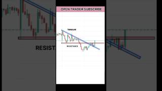 Tradeline Strategy Trade trading youtubeshorts gocharting shorts viralshorts opentrader [upl. by Nailil690]