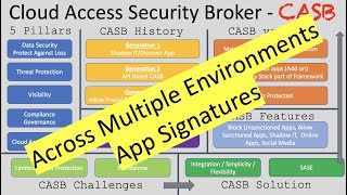 What is Cloud Access Security Broker CASB [upl. by Ahsemo648]