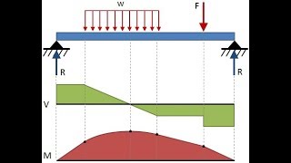 SF AND BM CALCULATION FOR CANTILEVER BEAM PART 3 [upl. by Yecal750]