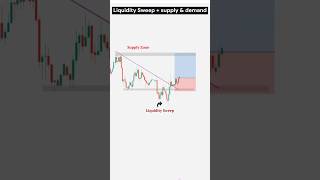 supply and demand trading SMC trading trader liquidity forex strategy 📊🎯 [upl. by Heidt]