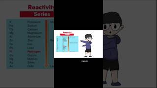 Reactivity series 🤯 chemicalreaction ytshorts bababangalikagyan [upl. by Ydnir387]