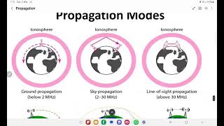 Propagation and types of propagation unguided transmission media [upl. by Tifanie]