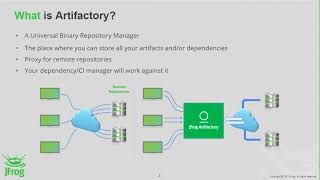 Artifact Management With JFrog Artifactory [upl. by Adena]