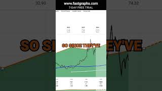 Dell Technologies DELL FAST Graphs Stock Analysis shorts [upl. by Williamsen]