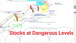 US Stock Market  SampP 500 SPX NDX RUT  Price Projections amp Timing  Cycle and Chart Analysis [upl. by Tlevesor]