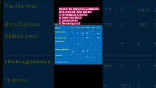 Which of the following prostaglandins promotes blood vessel dilation [upl. by Oiceladni]