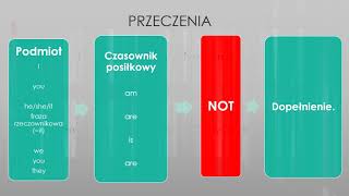 Odmiana czasownika quotto bequot w czasie teraźniejszym w kontekście zdania przeczenia pytania [upl. by Ellennahc]