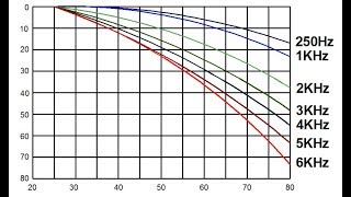 accoustics 2 age and hearing loss test your hearing ability with tone signal [upl. by Landmeier]